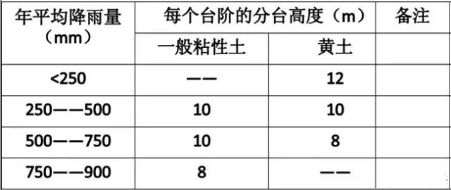 市政工程豎向設計實用技巧總結！很有用