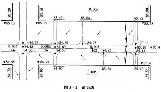 市政工程豎向設計實用技巧總結！很有用