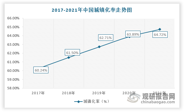 此外,美國、英國等發達國家的城鎮化率均超過70%,而我國僅只有64.72%,仍屬于低城鎮化率的國家。因此,未來在城鎮化率持續提升及龐大的人口基數的背景下,城市建筑質量將加速提升,對勘察設計行業發展也更加依賴。