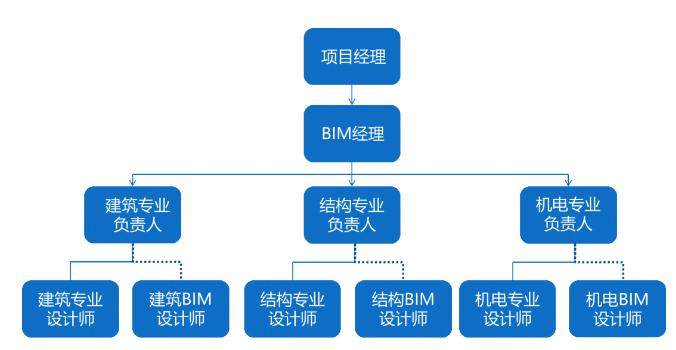 真正的BIM正向設(shè)計(jì)如何做?看這篇就夠了!
